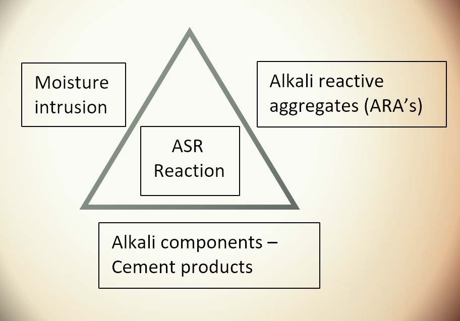 Concrete Cancer: Alkali Silica Reaction (Part I) - Water Shapes